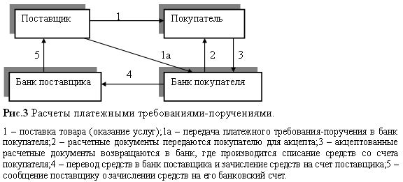 Расчет платежными поручениями - student2.ru