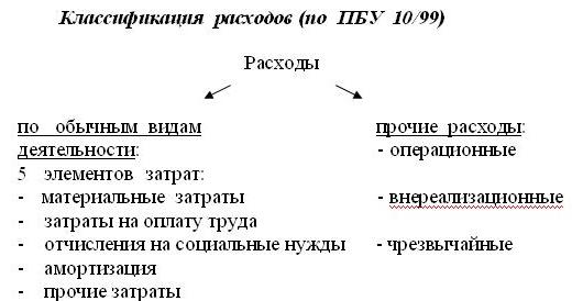 Расходы организации (предприятия) - student2.ru
