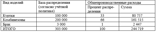 Распределение общепроизводственных расходов, руб - student2.ru