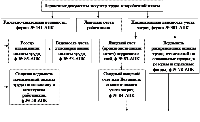 Регистры бухгалтерского учета по учету расчетов по оплате труда - student2.ru