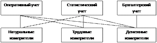 Роль бухгалтерского учета в системе управления предприятием - student2.ru