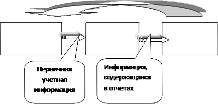 Роль бухгалтерского учета в системе управления предприятием - student2.ru