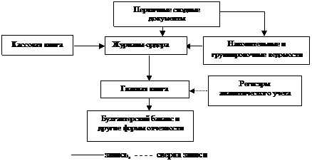 Сбор практических данных на исследуемом предприятии - student2.ru