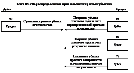 Счет 91 «Прочие доходы и расходы» - student2.ru