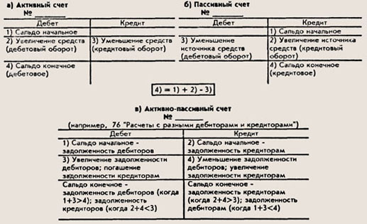 Счета бухгалтерского баланса - student2.ru