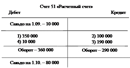 Счета бухгалтерского учета, их строение и назначение - student2.ru