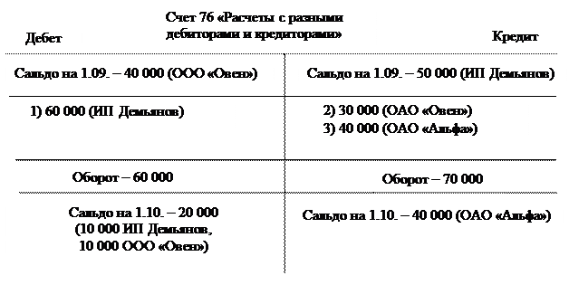 Счета бухгалтерского учета, их строение и назначение - student2.ru