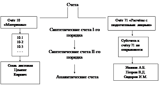 Счета бухгалтерского учёта. Двойная запись. Баланс - student2.ru