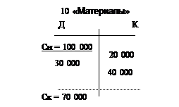 Счета бухгалтерского учёта. Двойная запись. Баланс - student2.ru