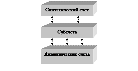 Счета синтетического и аналитического учета. - student2.ru