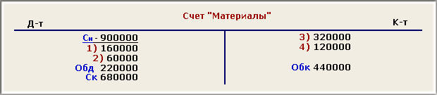 Синтетические и аналитические счета - student2.ru