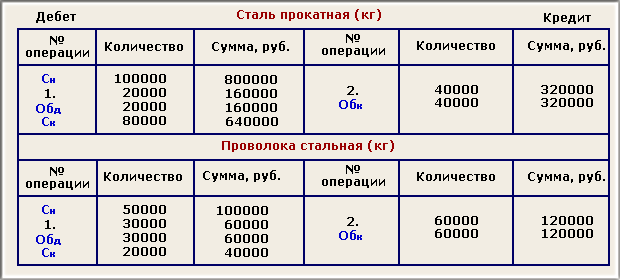 Синтетические и аналитические счета - student2.ru