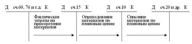 Синтетический и аналитический учёт материально-производственных запасов - student2.ru