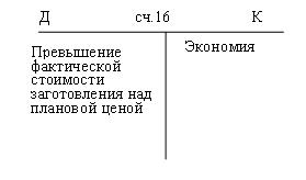 Синтетический и аналитический учёт материально-производственных запасов - student2.ru