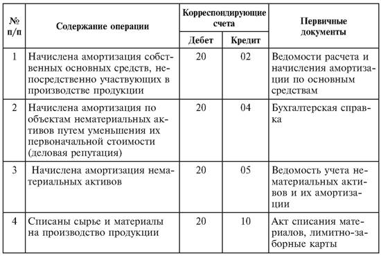 Система счетов для учета затрат на производство - student2.ru