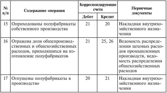 Система счетов для учета затрат на производство - student2.ru