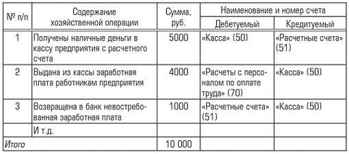 Системы счетов и двойная запись. Типы хозяйственных операций и отражение их на счетах бухгалтерского учета - student2.ru