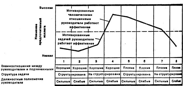 Ситуационные подходы к эффективному лидерству - student2.ru