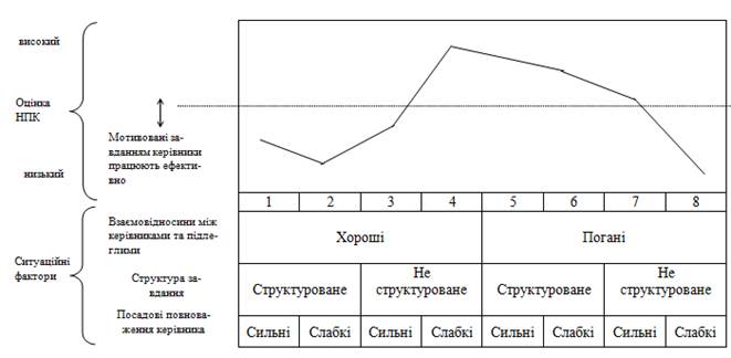 Ситуационные теории лидерства - student2.ru