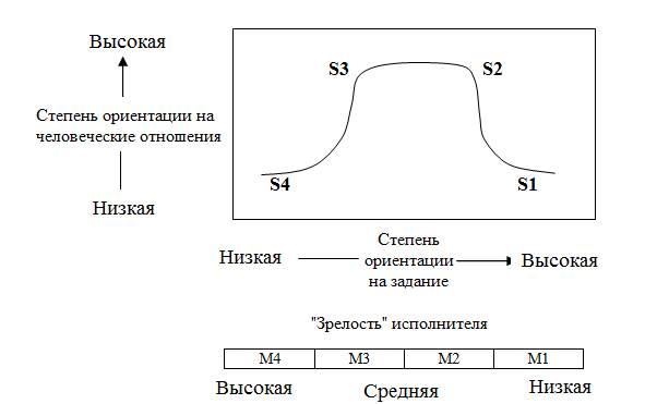 Ситуационные теории лидерства - student2.ru