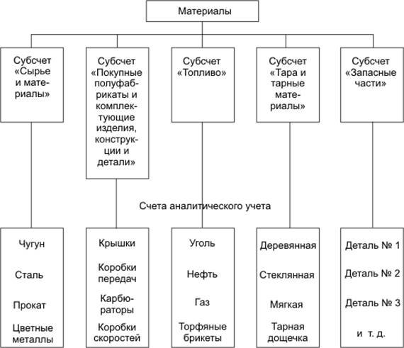 Схема 3.1. Взаимосвязь счетов (упрощенно) - student2.ru