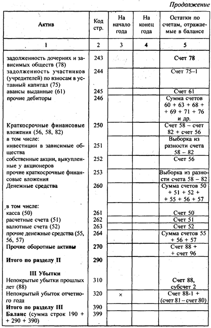 Состав бухгалтерской отчетности и порядок ее составления - student2.ru