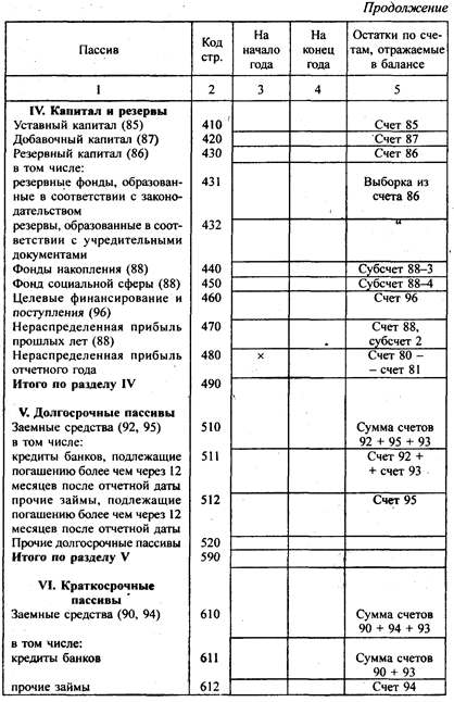 Состав бухгалтерской отчетности и порядок ее составления - student2.ru