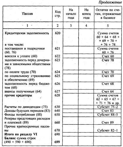 Состав бухгалтерской отчетности и порядок ее составления - student2.ru