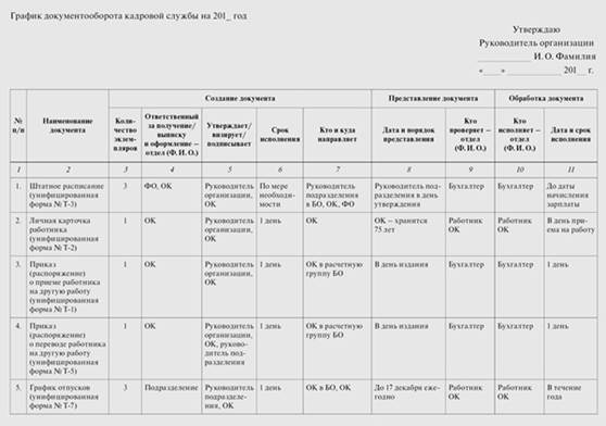 Составления графика документооборота в организации. Документы бухгалтерского оформления и правила их заполнения - student2.ru