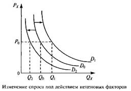 Спрос. Кривая спроса. Индивидуальный и рыночный спрос. Закон снижающегося спроса и причины его действия. Неценовые факторы, влияющие на спрос. - student2.ru