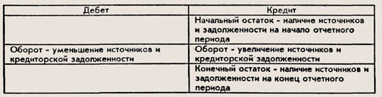 Структура пассивного основного счета - student2.ru
