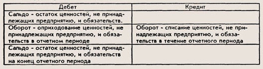 Структура пассивного основного счета - student2.ru