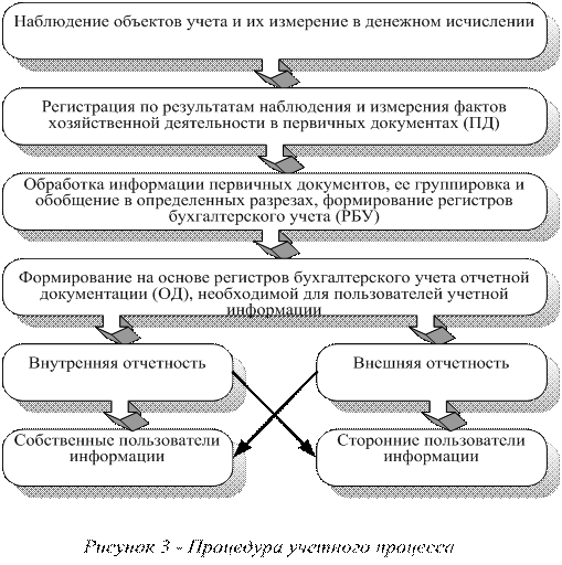 Сущность и основные задачи бухгалтерского учета. Организация бухгалтерского учета на предприятии - student2.ru