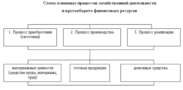 Тема 1.2. Классификация объектов бухгалтерского учета - student2.ru