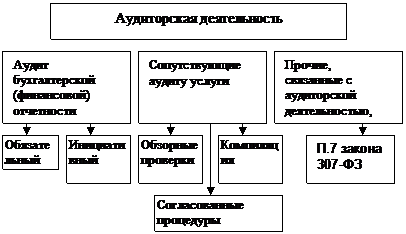 Тема 1. Аудит учредительных документов и учетной - student2.ru