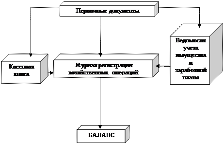 тема 1: хозяйственный учет и его роль - student2.ru