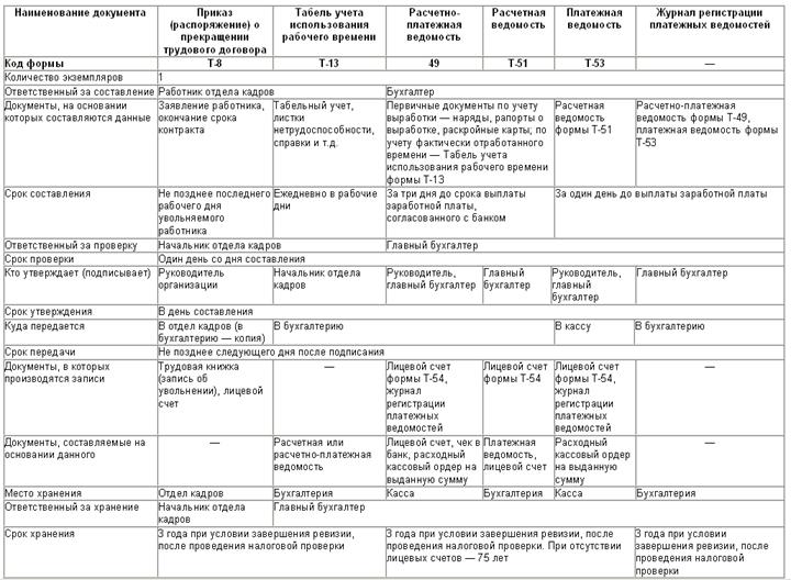 Тема 1. Организация бухгалтерского учета в организациях - student2.ru