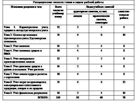 Тема 1. Основы методологии организации и ведения бухгалтерского учета и бухгалтерской отчетности - student2.ru