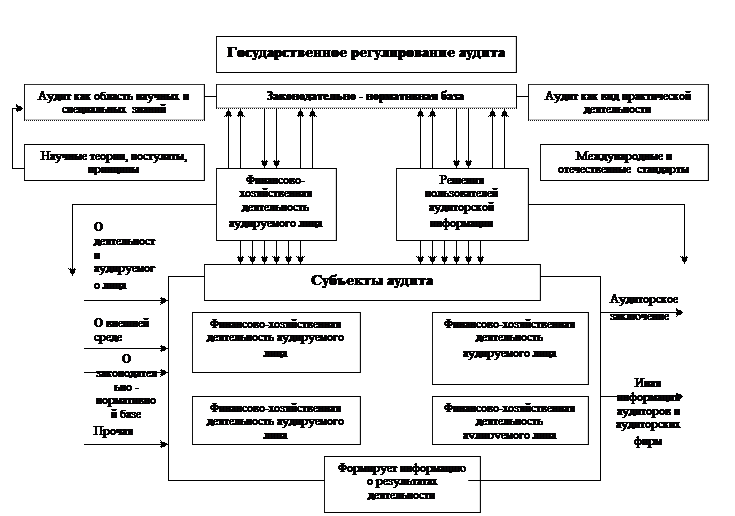 Тема 1. Сущность аудита, цели и принципы - student2.ru