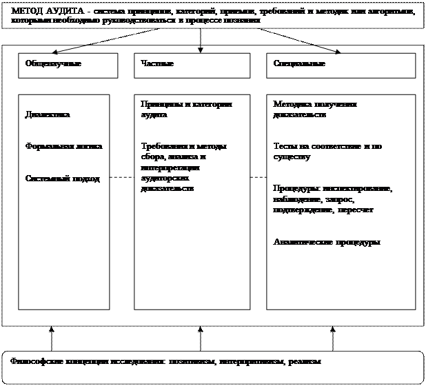 Тема 1. Сущность аудита, цели и принципы - student2.ru