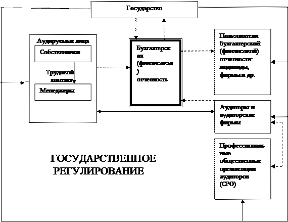 Тема 1. Сущность аудита, цели и принципы - student2.ru