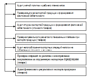 тема 11 «аудит экспортно-импортных операций коммерческих организаций» - student2.ru