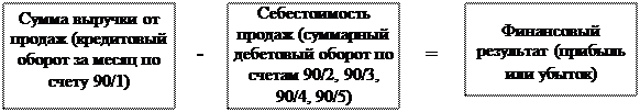 Тема 4. Учет основных средств и нематериальных активов - student2.ru