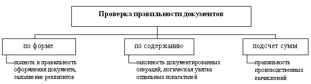 Тема 5.2. Классификация бухгалтерских документов - student2.ru