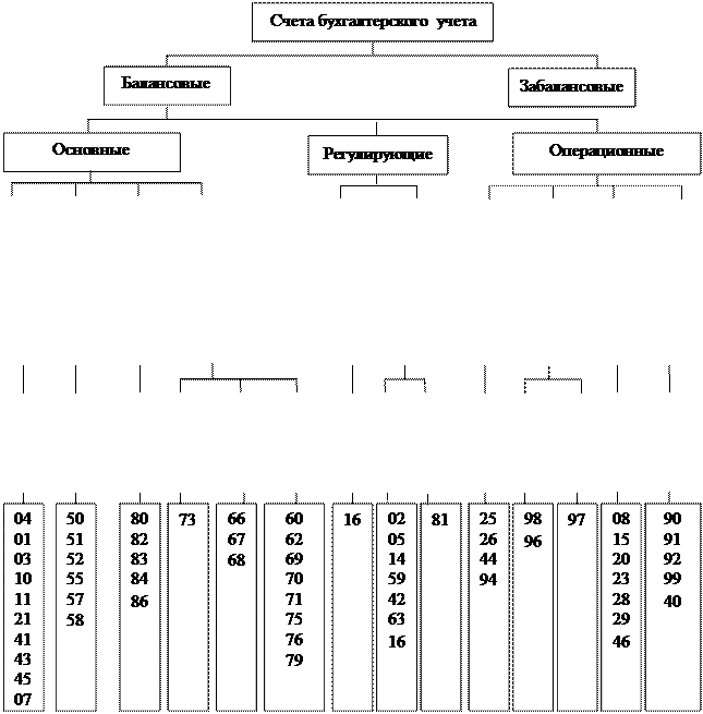 Тема 5. ОСНОВЫ КЛАССИФИКАЦИИ СЧЕТОВ - student2.ru