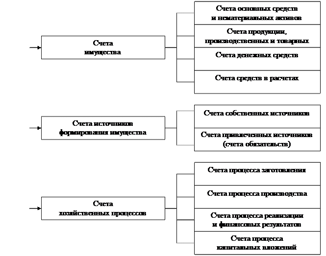 Тема 5. ОСНОВЫ КЛАССИФИКАЦИИ СЧЕТОВ - student2.ru