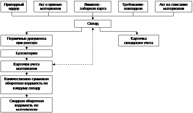 Тема 5. Учет материально - производственных запасов - student2.ru