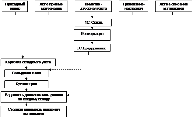 Тема 5. Учет материально - производственных запасов - student2.ru