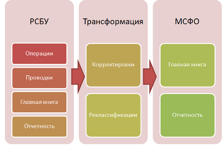 Тема 6. «Международные стандарты финансовой отчетности» - student2.ru