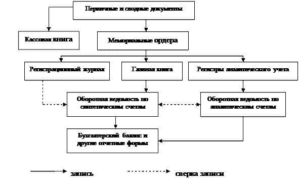 тема 9. техника, формы и организация бухгалтерского учета - student2.ru